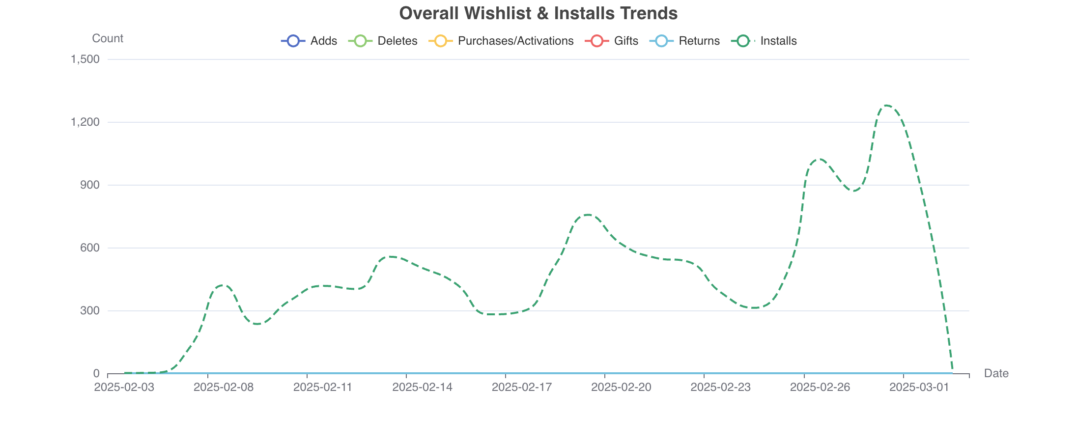 Follower Growth